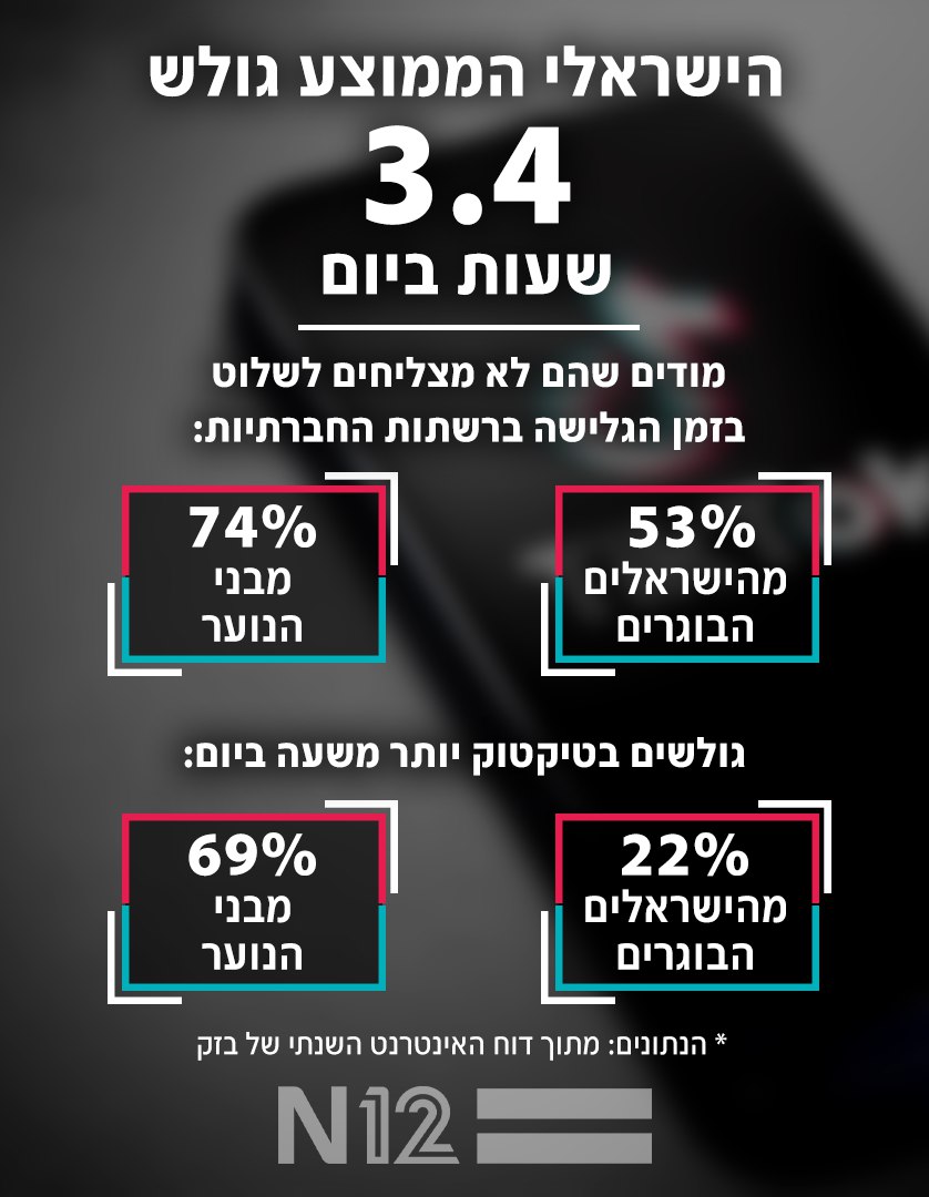 נתוני השימוש של הישראלים ברשתות החברתיות