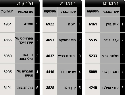 המוביל הארצי - שנתי, זמרים להקות