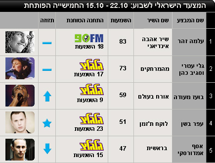 המוביל הארצי ישראלי - 15-22/10 - חמישייה
