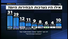 סקר חדש: לבני עם 31 מנדטים(חדשות 2)