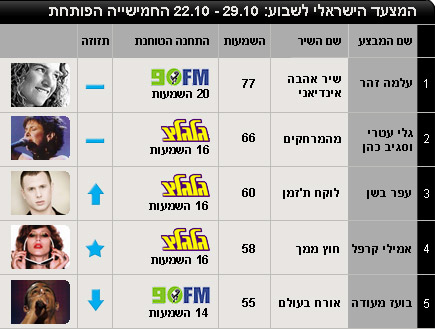 המוביל הארצי ישראלי 22-29 אוקטובר - חמישייה