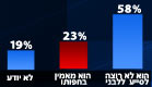 סקר חברת פאנלס בנוגע להשארות אולמרט בכסאו(חדשות 2)