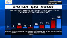 סקר מנדטים נכון ליום 8.12 (צילום: חדשות2 ופאנל פור יו)