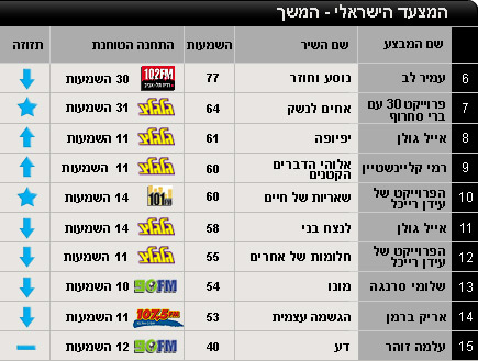 מוביל ארצי 14 - 21 בינואר עשירייה
