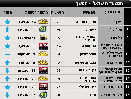המוביל הארצי 11-18 בפברואר עשירייה