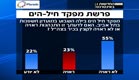 סקר פרשת מפקד חיל הים (צילום: חדשות 2, פאנלס)