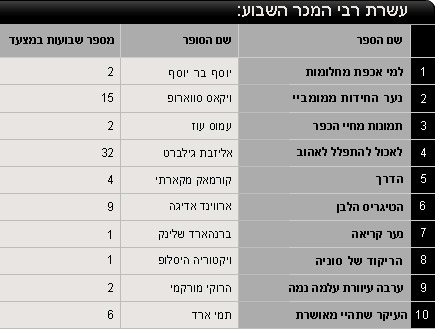 טבלת רבי מכר