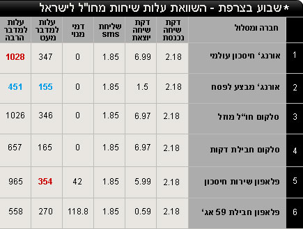 עלות שיחות לסלולרי לחו"ל - צרפת - גודל C בלבד