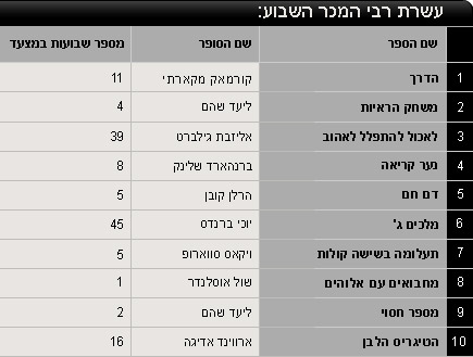 טבלת רבי מכר