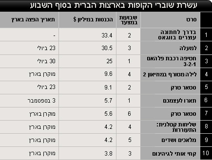 טבלת שוברי קופות