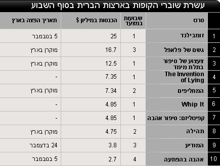 טבלת שוברי קופות
