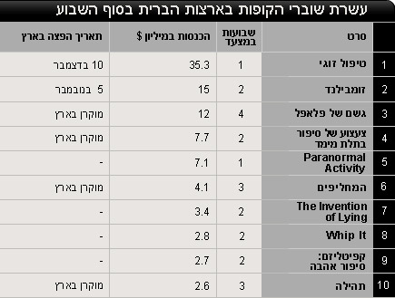 טבלת שוברי קופות