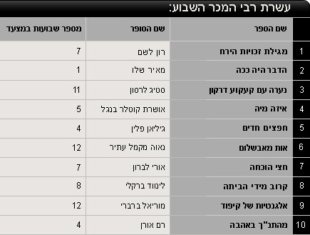 טבלת רבי מכר