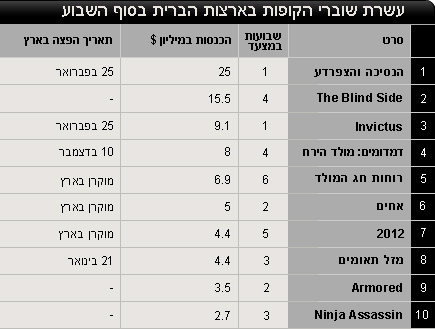 טבלת שוברי קופות