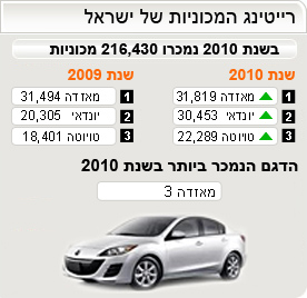 רייטינג המכוניות של ישראל