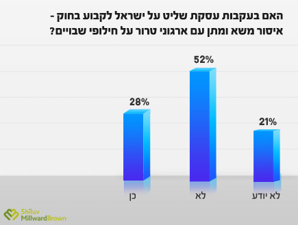 סקר מאקו - עסקת שליט 3