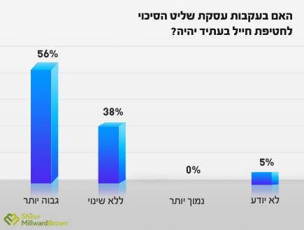 סקר מאקו - עסקת שליט 5