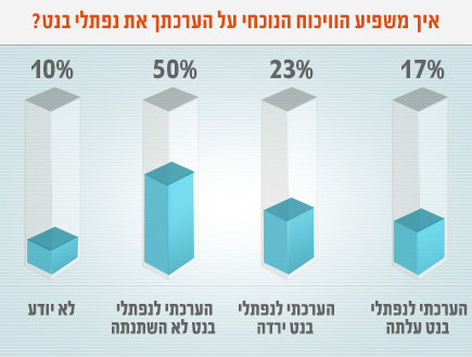 סקר נפתלי בנט 23.12