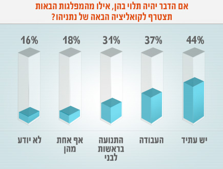 סקר מפלגות מרכז סקר מפלגות מרכז