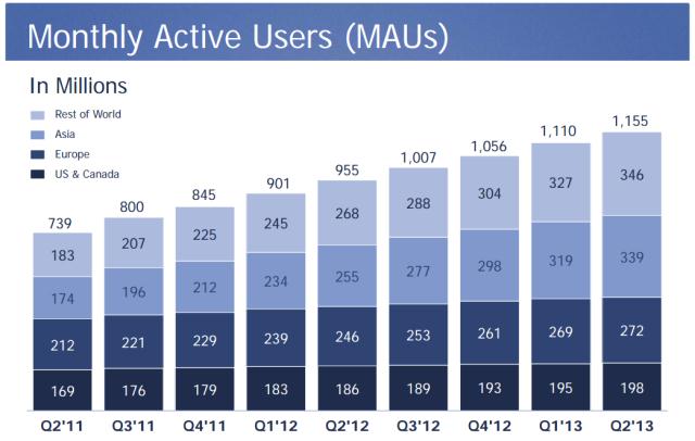 משתמשים פעילים חודשיים בפייסבוק