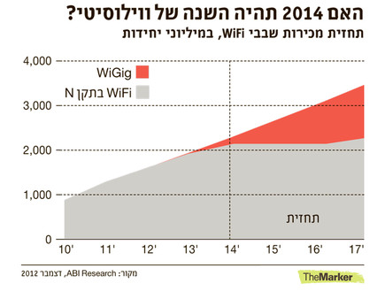 השנה של ווילוסיטי? השנה של ווילוסיטי?