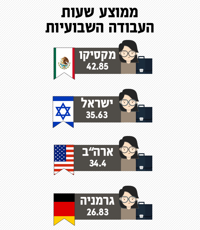 ממצוע שעות העבודה השבועיות