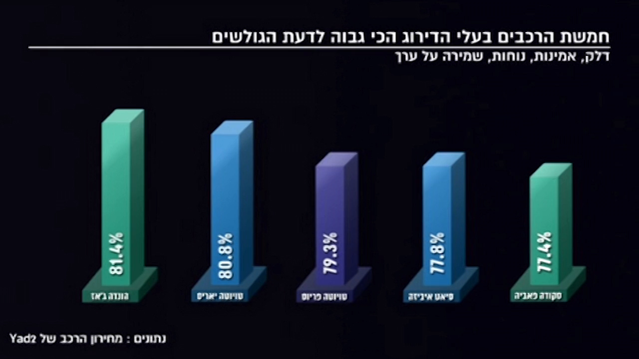 חמשת הרכבים בעלי הדירוג הכי גבוה לדעת הגולשים