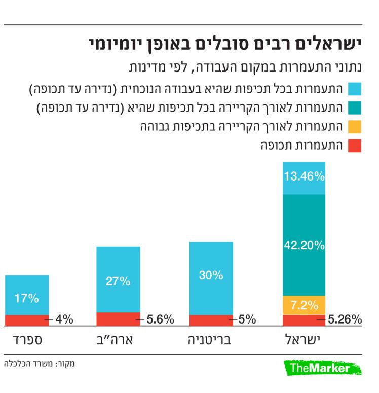 ישראלים רבים סובלים באופן יומיומי