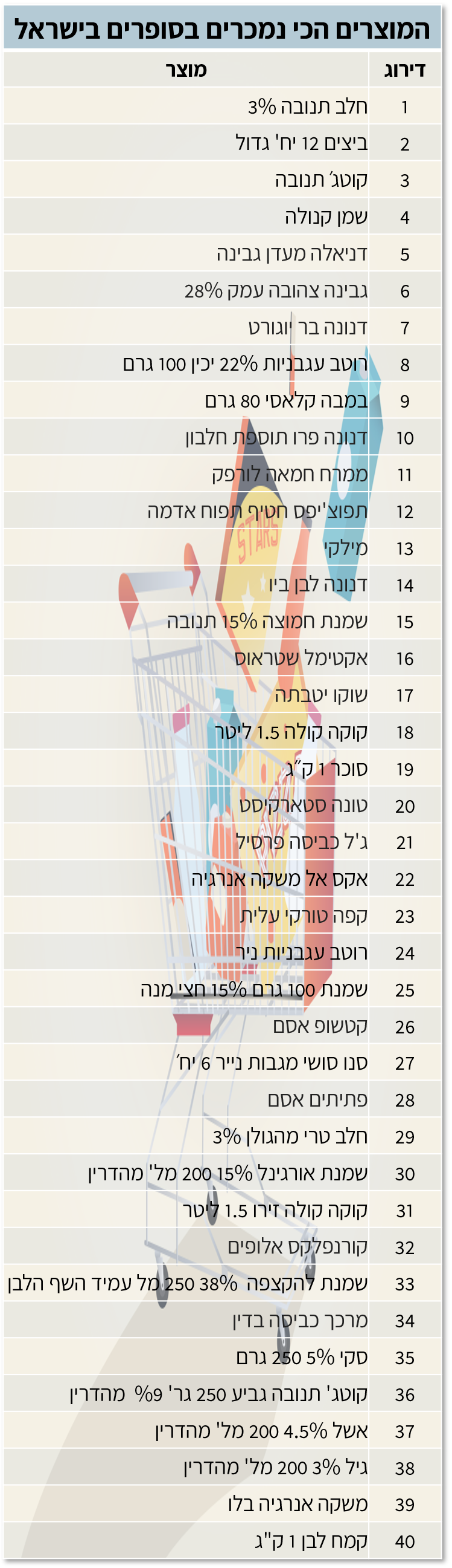 רשימת 40 המוצרים הנמכרים ביותר בסופר בישראל