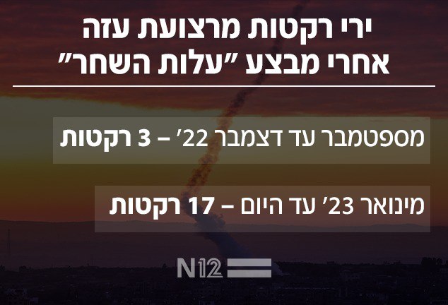ירי רקטות לישראל אחרי מבצע 