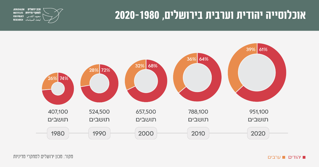 העוני בירושלים