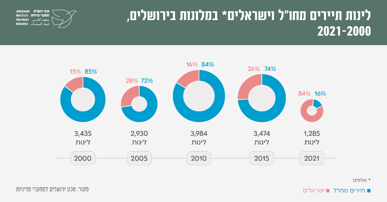 תיירות בירושלים