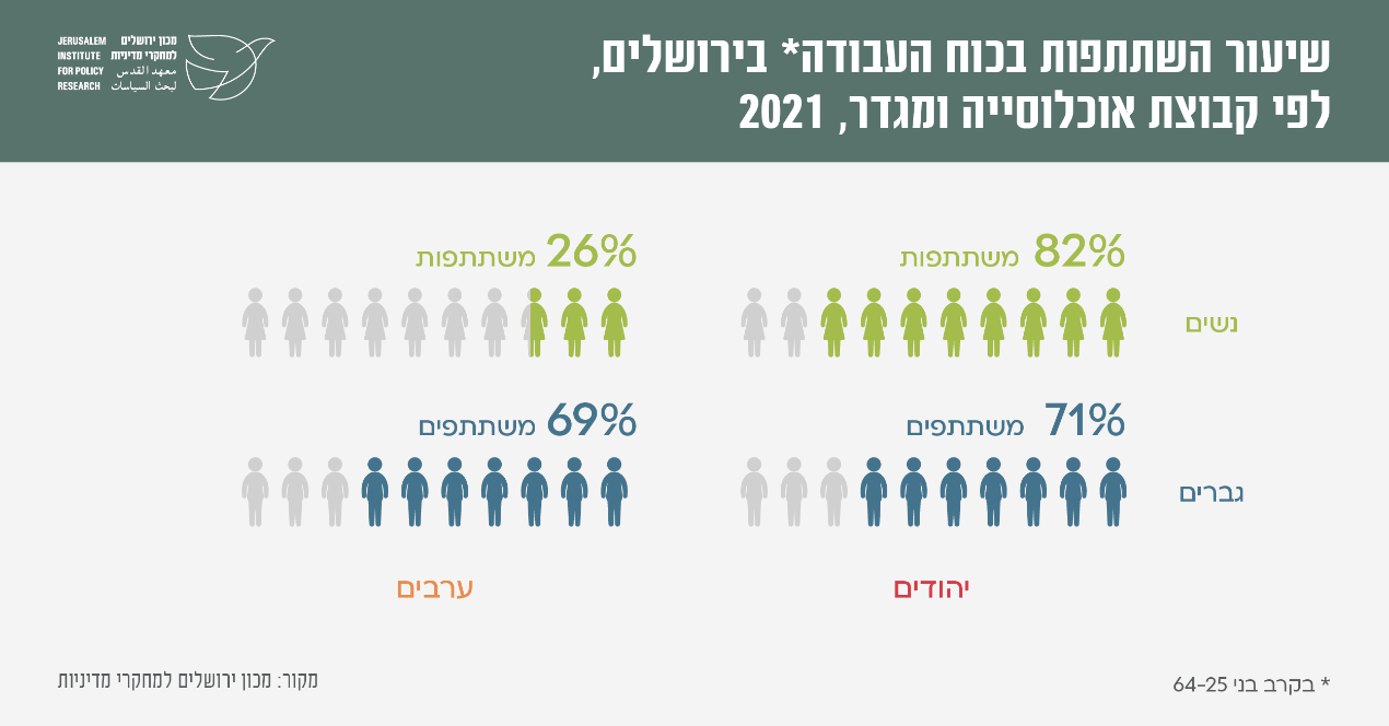 שיעור השתתפות בכוח העבודה בירושלים