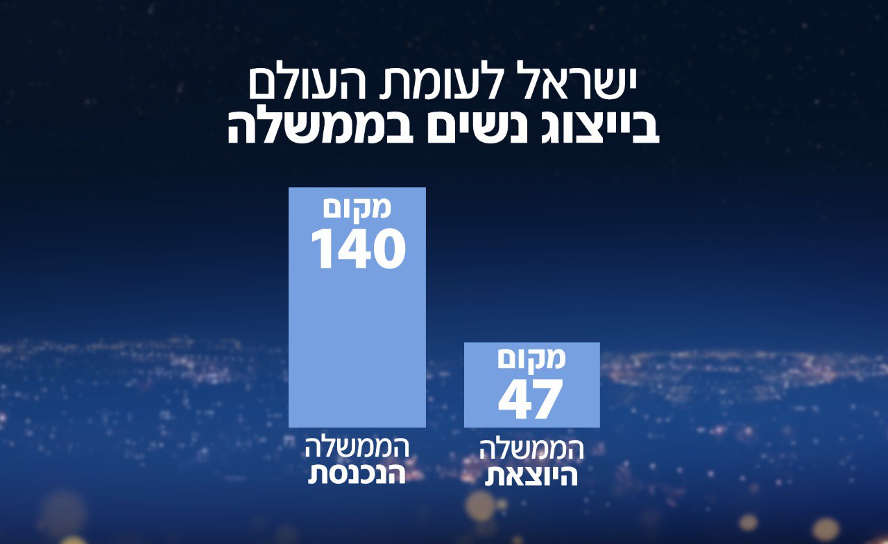 הצניחה בייצוג הנשים בישראל בהשוואה עולמית