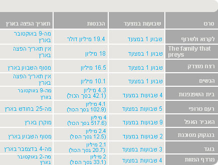 טבלת שוברי קופות (צילום: אור גץ)