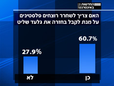 סקר של חברת פנלס בנוגע לשחרורו של גלעד שליט (צילום: חדשות)