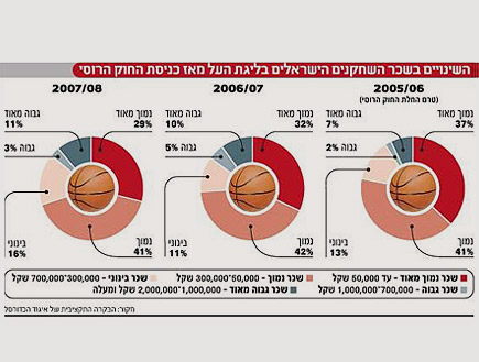 סטטיסטיקת משכורות בכדורסל הישראלי (צילום: גלובס)