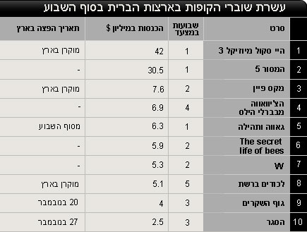 טבלת שוברי הקופות בארה"ב (צילום: mako)