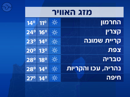 מזג אוויר, טמפרטורות בארץ (צילום: חדשות)