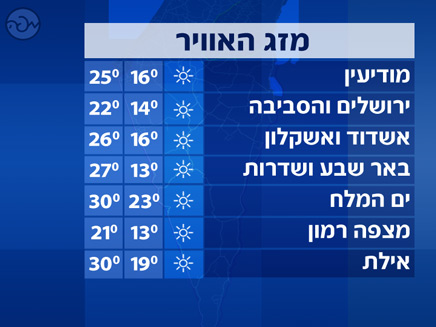 מזג אוויר, טמפרטורות בארץ (צילום: חדשות)