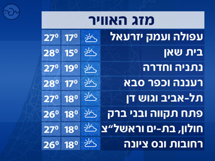 מזג אוויר, טמפרטורות בארץ (צילום: חדשות)