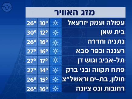 טמפרטורות מרכז הארץ 11.9 (תמונת AVI: חדשות)