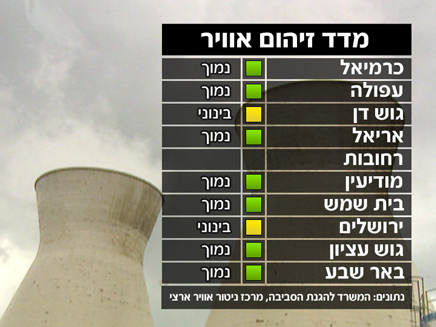 מזג אוויר,זיהום אוויר בארץ (וידאו WMV: חדשות)