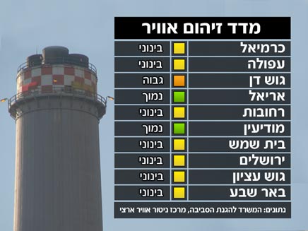 זיהום אויר