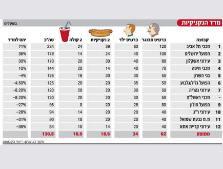 מדד הנקניקיות של הכדורסל הישראלי (צילום: גלובס)