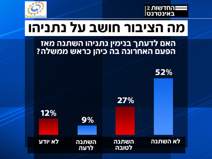 סקר ביבי נתניהו מה אתה חושב עליו (תמונת AVI: חדשות)