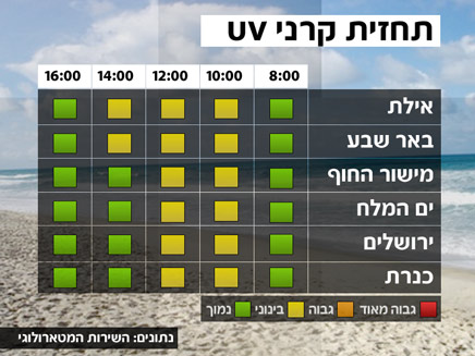 תחזית קרני UV