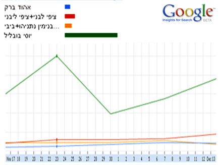 תוצאות גוגל אינסייט חיפושים - לבני,ביבי,ברק,בובליל (צילום: צילום מסך)