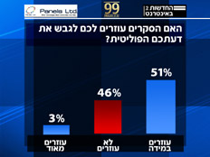 סקר על השפעת הסקרים (צילום: חדשות 2, פאנלס,ערוץ הכנסת)