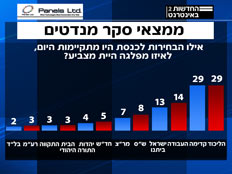 סקר מנדטים 29.12 (צילום: חדשות 2)